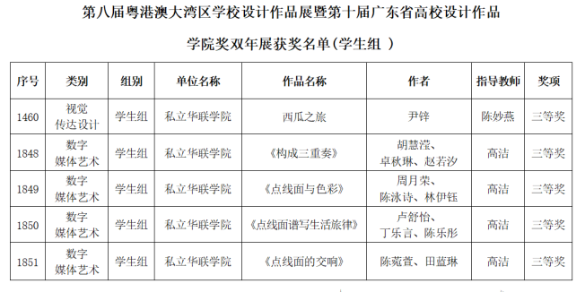 喜报!我校师生在第八届粤港澳大湾区学校设计作品展暨第十届广东省高校设计作品学院奖双年展中斩获佳绩 喜报!我校师生在第八届粤港澳大湾区学校设计作品展暨第十届广东省高校设计作品学院奖双年展中斩获佳绩