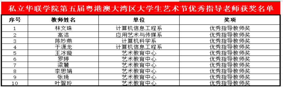 我校师生在第五届粤港澳大湾区大学生艺术节获得多项荣誉 我校师生在第五届粤港澳大湾区大学生艺术节获得多项荣誉