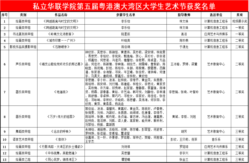 我校师生在第五届粤港澳大湾区大学生艺术节获得多项荣誉 我校师生在第五届粤港澳大湾区大学生艺术节获得多项荣誉