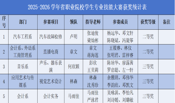 我校学子省专业技能大赛揽5奖项 我校学子省专业技能大赛揽5奖项