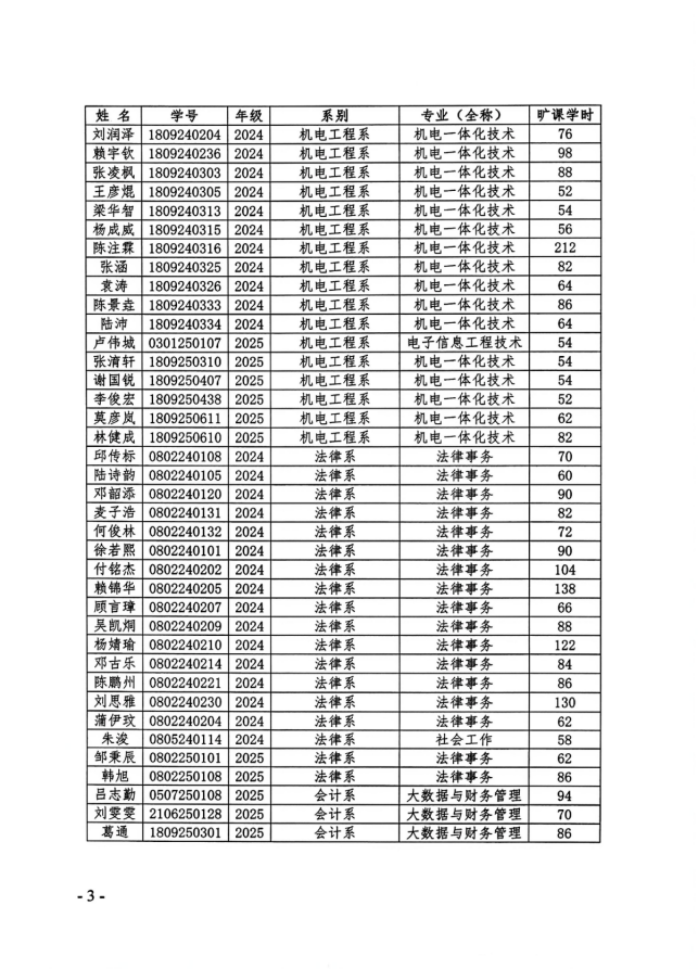 关于给予王志浩等110名同学纪律处分的决定